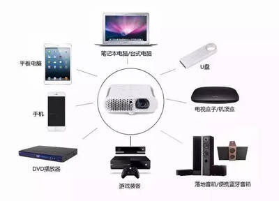 欲与电视试比高 十八路诸侯混战智能投影市场，智能家庭消费设备迎来新格局